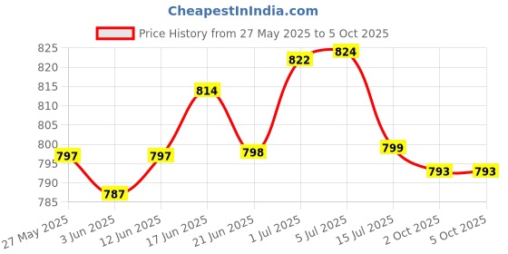 flipkart.com mvl Maxa 10-Watts Round Led Panel Conceal Down Light White Pack of 10 Ceiling Light Ceiling Lamp mvl Price History Graph from 27 May 2025 to 5 Oct 2025