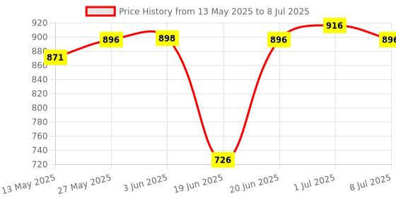 flipkart.com MVL Maxa 10-Watts Round Led Panel Conceal Down Pack of 12 Ceiling Light Ceiling Lamp mvl Price History Graph from 13 May 2025 to 8 Jul 2025