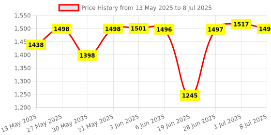 flipkart.com MVL Maxa 10-Watts Round Led Panel Conceal Down Pack of 20 Ceiling Light Ceiling Lamp mvl Price History Graph from 13 May 2025 to 8 Jul 2025