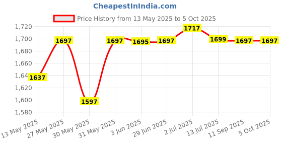 flipkart.com mvl Maxa 10-Watts Round Led Panel Conceal Down Pack of 24 Ceiling Light Ceiling Lamp mvl Price History Graph from 13 May 2025 to 5 Oct 2025