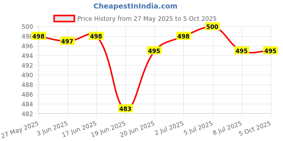 flipkart.com mvl Maxa 10-Watts Round Led Panel Conceal Down Pack of 6 Ceiling Light Ceiling Lamp mvl Price History Graph from 27 May 2025 to 5 Oct 2025