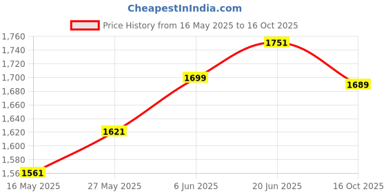 flipkart.com mvl Maxa 10-Watts White Round Led Conceal Down Light Pack of 24 Ceiling Light Ceiling Lamp mvl Price History Graph from 16 May 2025 to 16 Oct 2025