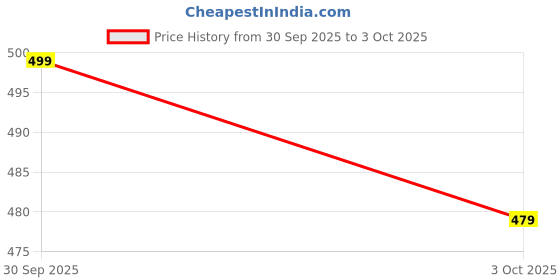 flipkart.com mvm Pack of 2 Printed Men Boxer mvm Price History Graph from 30 Sep 2025 to 3 Oct 2025