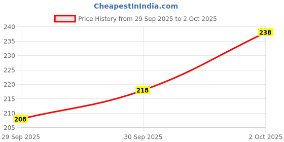 flipkart.com mvm Printed Men Boxer mvm Price History Graph from 29 Sep 2025 to 2 Oct 2025