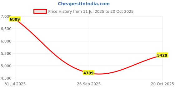 flipkart.com mvmt Analog Watch - For Men D-SH01-SSBL mvmt Price History Graph from 31 Jul 2025 to 20 Oct 2025