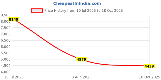 flipkart.com mvmt Chrono Analog Watch - For Men D-MC01GML mvmt Price History Graph from 10 Jul 2025 to 18 Oct 2025