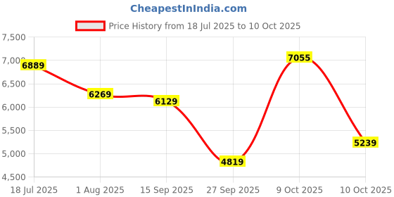 flipkart.com mvmt Odyssey Analog Watch - For Men 28000172-D mvmt Price History Graph from 18 Jul 2025 to 10 Oct 2025
