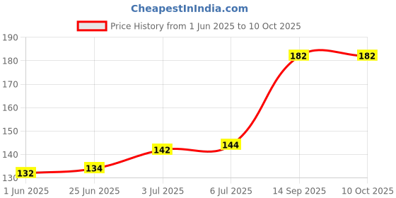 flipkart.com MVN CLEANER LCD Cleaner Gel 100 Ml Cleaning Spray Clean Flat Normal Screen LCD Led TV ,MOBILE Digital Camera for Computers, Laptops, Mobiles Price History Graph from 1 Jun 2025 to 9 Oct 2025