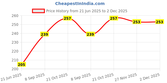 flipkart.com MVN CLEANER OPTICAL LENS CLEANER FOR ALL KIND OF LENSES & GLASSES 20 MLLens Cleaner Price History Graph from 21 Jun 2025 to 2 Dec 2025
