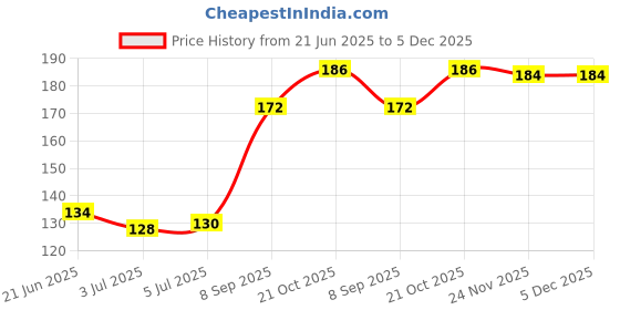 flipkart.com MVN CLEANER Opticals lence spray 50 ml ( gel )Lens Cleaner Price History Graph from 21 Jun 2025 to 4 Dec 2025