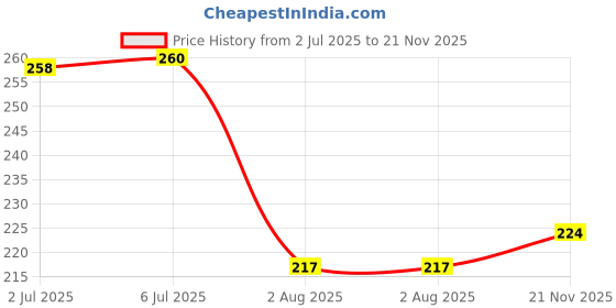 flipkart.com mvnk group Self Design 6 Seater Table Cover mvnk group Price History Graph from 2 Jul 2025 to 21 Nov 2025