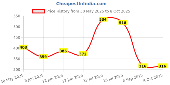 flipkart.com mvp Talking Singing Toy Decoration Rechargeable Dancing Cactus Plush Toys Same mvp Price History Graph from 30 May 2025 to 7 Oct 2025