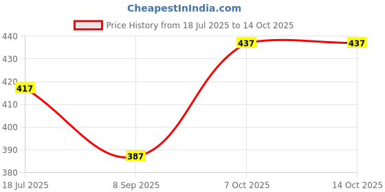 flipkart.com MVPRO 8 x 12FT. White Photo Studio Premium Lekera Backdrop Background for Photography Reflector Price History Graph from 18 Jul 2025 to 14 Oct 2025