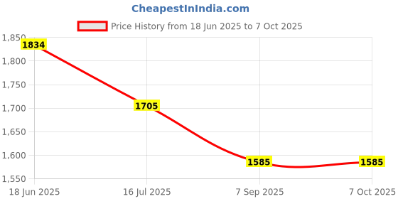 flipkart.com MVPRO 80 x 80cm Portable Photo Studio Shooting LED Tent Light Cube Diffusion Soft Box Camera Matte Box Price History Graph from 18 Jun 2025 to 7 Oct 2025