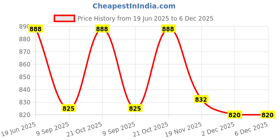 flipkart.com MVPRO Camera Lens Case DSLR Camera Bag Fits for Canon Nikon Sony Olympus PanasonicCamera Bag Price History Graph from 19 Jun 2025 to 5 Dec 2025
