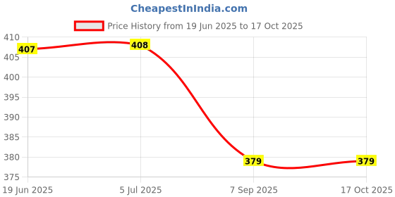 flipkart.com MVPRO Carry Bag Case for Studio Photography Kit, Photo Light Stand,Bag Tripod KitCamera Bag Price History Graph from 19 Jun 2025 to 16 Oct 2025