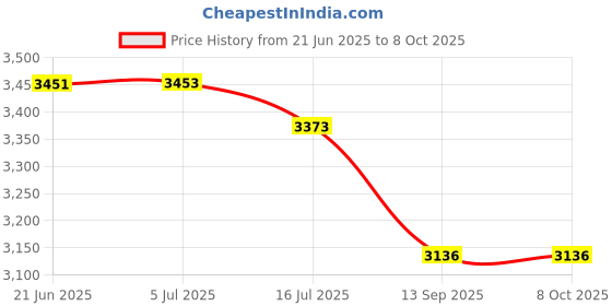 flipkart.com MVPRO DSLR Camera Bag Waterproof for Lens Accessories Tripod Monopod and VideoCamera Bag Price History Graph from 21 Jun 2025 to 7 Oct 2025