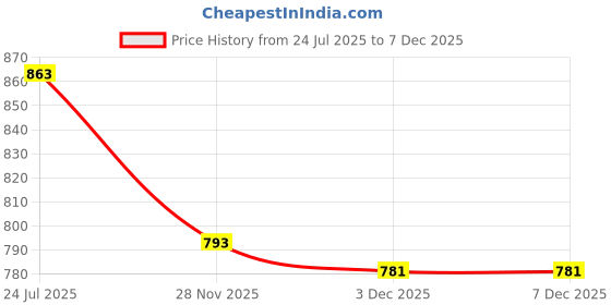 flipkart.com MVPRO Pole Mount Grip Camera Mount Price History Graph from 24 Jul 2025 to 7 Dec 2025