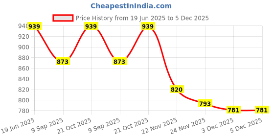 flipkart.com MVPRO Pole Mount Grip Camera Mount Price History Graph from 19 Jun 2025 to 5 Dec 2025