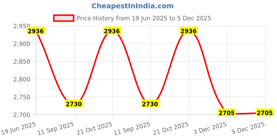 flipkart.com MVPRO Pole Mount Grip Camera Mount Price History Graph from 19 Jun 2025 to 5 Dec 2025