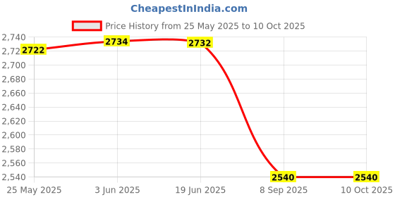 flipkart.com MVPRO Pole Mount Stand Camera Mount Price History Graph from 25 May 2025 to 9 Oct 2025