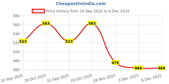 flipkart.com MVPRO Pole Mount Strap Camera Mount Price History Graph from 10 Sep 2025 to 5 Dec 2025