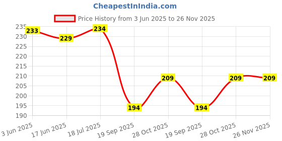 flipkart.com MVPRO Pole Mount Suction Camera Mount Price History Graph from 3 Jun 2025 to 25 Nov 2025