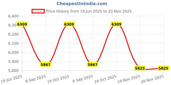 flipkart.com MVPRO Wall Flat Placement Camera Mount Price History Graph from 19 Jun 2025 to 19 Nov 2025