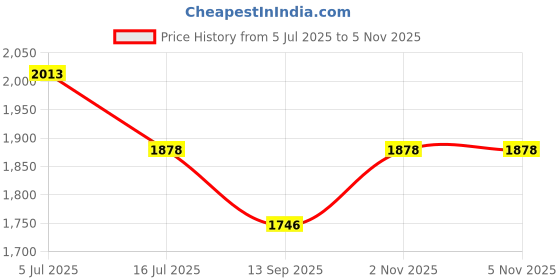 flipkart.com MVPRO Wall Mounting Boom Arm with Triangle Base for Photography Studio Light Monolight Tripod Kit Price History Graph from 5 Jul 2025 to 3 Nov 2025