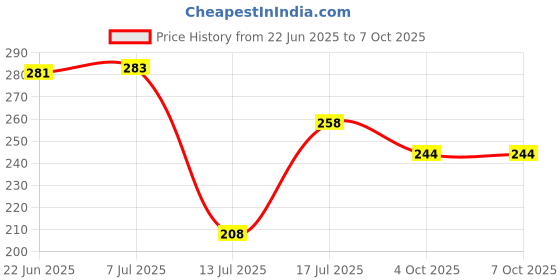 flipkart.com mvrh Samsung Pulsator Roller For Samsung Top Load Fully Automatic Washing Machine Net mvrh Price History Graph from 22 Jun 2025 to 6 Oct 2025