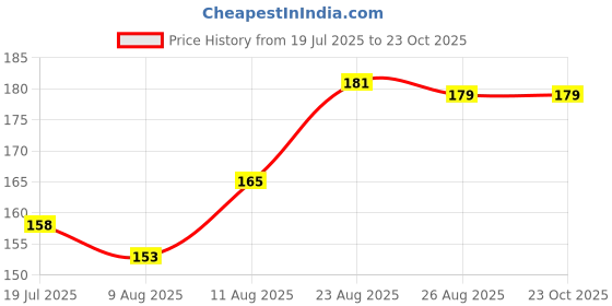 flipkart.com mvs products bathroom sink strainer pack of 10 Hair Wash Basin mvs products Price History Graph from 19 Jul 2025 to 21 Oct 2025