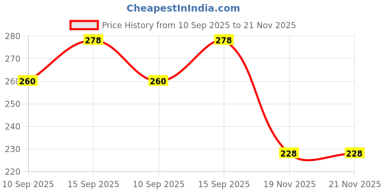flipkart.com mvs Rechargeable Bicycle Horn Speaker And LED, Halogen Front Light mvs Price History Graph from 10 Sep 2025 to 21 Nov 2025