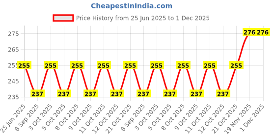 flipkart.com mvt enterprises 7.5 cm Lamp Base mvt enterprises Price History Graph from 25 Jun 2025 to 1 Dec 2025