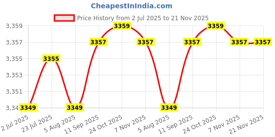 flipkart.com freemans MW-02 Single Unit Measuring Wheel freemans Price History Graph from 2 Jul 2025 to 21 Nov 2025