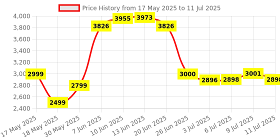 flipkart.com freemans MW-07 Foldable /Rodometer with High Traction PU Tire and Soft Grip Handle 10Km Single Unit Measuring Wheel freemans Price History Graph from 17 May 2025 to 11 Jul 2025
