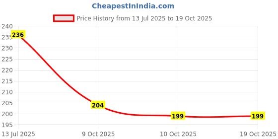 flipkart.com a sarkar magic shop MW 555 Playing Mark Card Deck Set of 2 (Black) a sarkar magic shop Price History Graph from 13 Jul 2025 to 19 Oct 2025