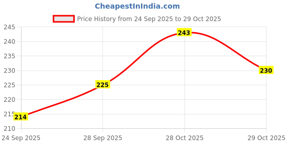 flipkart.com a sarkar magic world MW 555 PLAYING MARK CARD PACK SET OF 2 PCS (BLACK & RED) a sarkar magic world Price History Graph from 24 Sep 2025 to 29 Oct 2025