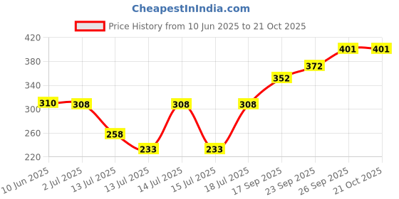 flipkart.com chartbusters MW LIGHT WEIGHT 750 Dry Iron chartbusters Price History Graph from 10 Jun 2025 to 20 Oct 2025