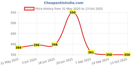 flipkart.com mw mall india PVC (Polyvinyl Chloride) Baby Play Mat mw mall india Price History Graph from 31 May 2025 to 13 Oct 2025