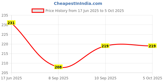 flipkart.com mw prints Baby Feeding Bottle Cover with Easy to Hold Strap & Animated Cartoon (60-125ml) mw prints Price History Graph from 17 Jun 2025 to 4 Oct 2025