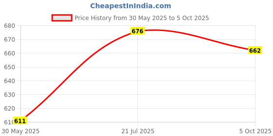flipkart.com mw prints Reusable & Waterproof Printed PVC Plastic Diaper Panties Training Pants For Baby mw prints Price History Graph from 30 May 2025 to 5 Oct 2025