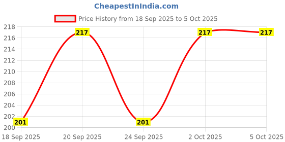 flipkart.com mw prints Soft Hosiery Baby Feeding Bottle Cover – Easy to Grip, Suitable for 60-125 ML mw prints Price History Graph from 18 Sep 2025 to 5 Oct 2025
