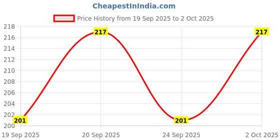 flipkart.com mw prints Soft Hosiery Baby Feeding Bottle Cover – Easy to Grip, Suitable for 60-125 ML mw prints Price History Graph from 19 Sep 2025 to 2 Oct 2025