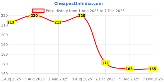 flipkart.com mw prints Soft Hosiery Dark Dotted Baby Feeding Bottle Cover, Suitable for 60-125ML mw prints Price History Graph from 1 Aug 2025 to 5 Dec 2025