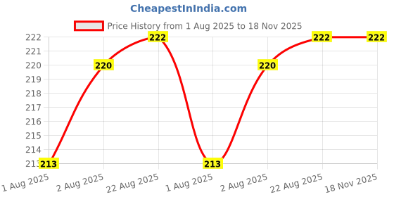 flipkart.com mw prints Soft Hosiery Dark Dotted Baby Feeding Bottle Cover, Suitable for 60-125ML mw prints Price History Graph from 1 Aug 2025 to 17 Nov 2025