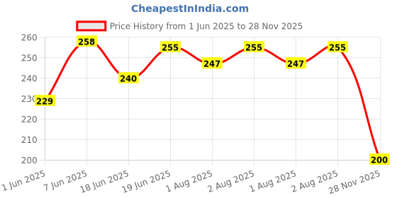flipkart.com mw prints Soft Plush Baby Milk Feeding Bottle Cover With Easy To Hold Strap(130 ML-250 ML) mw prints Price History Graph from 1 Jun 2025 to 28 Nov 2025