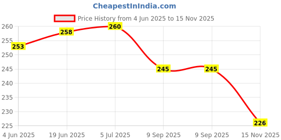 flipkart.com mw prints Soft Plush Stretchable Baby Feeding Bottle Cover Easy to Hold Strap and Zip | Suitable for 130 ML-250 ML Feeding Bottle Orange-Light Pink mw prints Price History Graph from 4 Jun 2025 to 15 Nov 2025