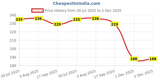 flipkart.com mw prints Soft Plush Stretchable Baby Feeding Bottle Cover Easy to Hold Strap and Zip | Suitable for 130 ML-250 ML Feeding Bottle-Pink-Green mw prints Price History Graph from 30 Jul 2025 to 1 Dec 2025