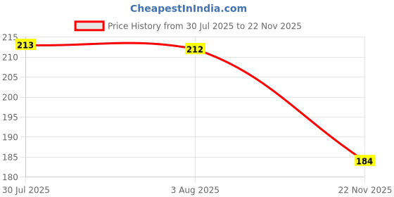 flipkart.com mw prints Soft Plush Stretchable Baby Feeding Bottle Cover Easy to Hold Strap With Cute Animated Cartoon| Suitable for 130-250 Ml Feeding Bottle(Dark Blue-Yellow) mw prints Price History Graph from 30 Jul 2025 to 22 Nov 2025