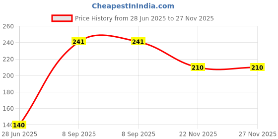 flipkart.com mw prints Soft Stretchable Baby Feeding Bottle|Cute Embroidered Cartoon Patch(60–125 ml) mw prints Price History Graph from 28 Jun 2025 to 27 Nov 2025